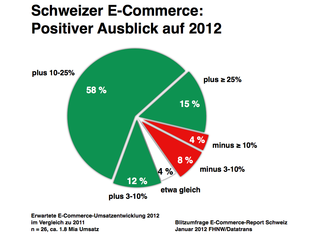 Schweizer E-Commerce: Positiver Ausblick auf 2012