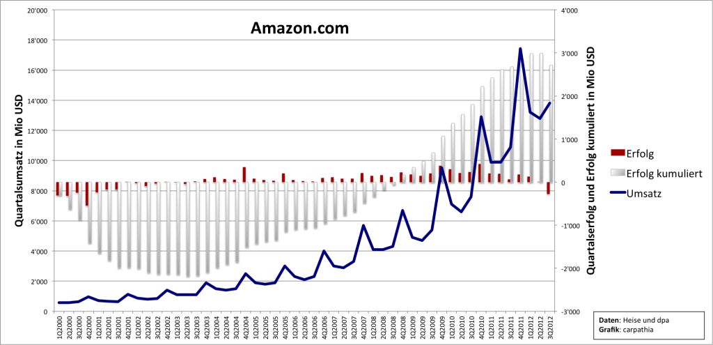 Amazon - Umsatz, Erfolg und Erfolg kumuliert