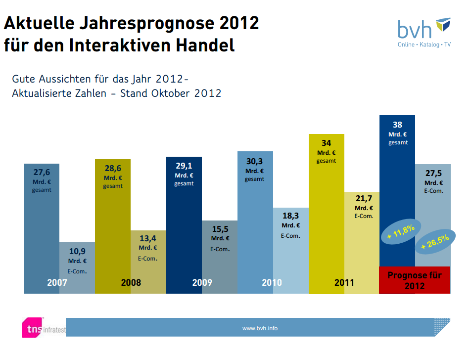 Aktuelle Jahresprognose 2012 für den Interaktiven Handel - Quelle BVH / TNS Infratest