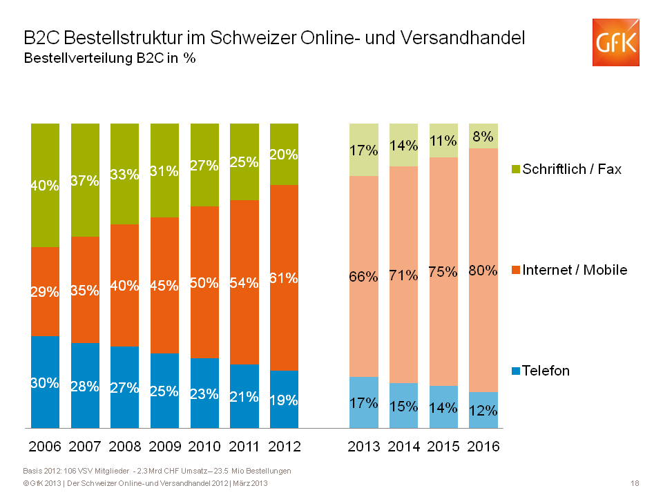 B2C Bestellstruktur im Schweizer Online- und Versand - Quelle: VSV/GfK