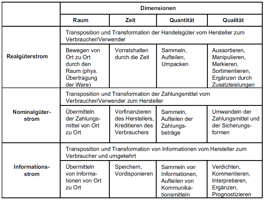 aus: Müller-Hagedorn/Toporowski/Zielke, Der Handel. Grundlagen - Management - Strategien. Stuttgart 2012, Seite 32