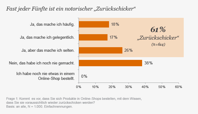 Fast jeder fünfte Deutsche bestellt online im Wissen, dass er die Ware voraussichtlich wieder zurückschickt - Quelle pwc.de 2013