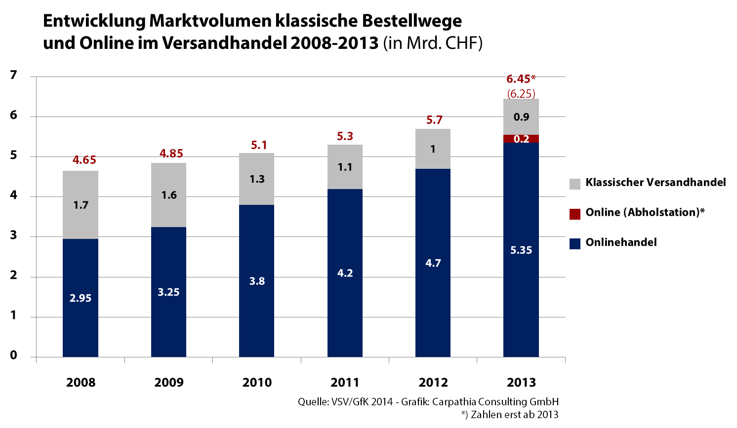 Entwicklung Marktvolumen klassische Bestellwege / Quelle: VSV/GfK - Grafik: Carpathia