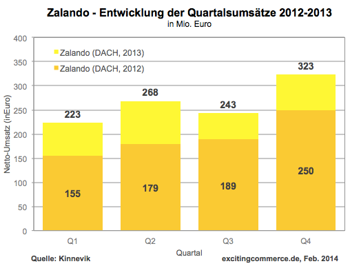 Entwicklung Quartalsumsätze bei Zalando DACH - Quelle: ExcitingCommerce