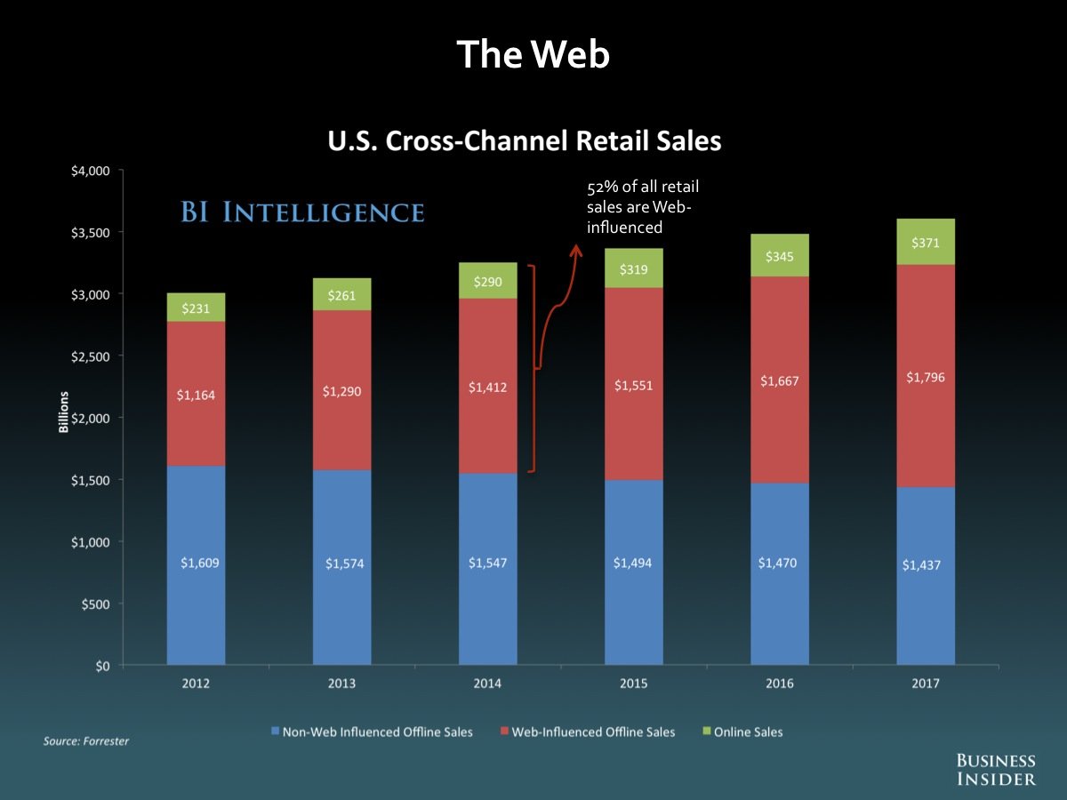 Cross-Channel Umsätze in den USA - Quelle: Business Insider