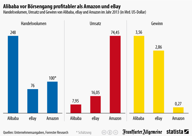 Alibaba im Vergleich mit Amazon und Ebay - Quelle: Statista und FAZ