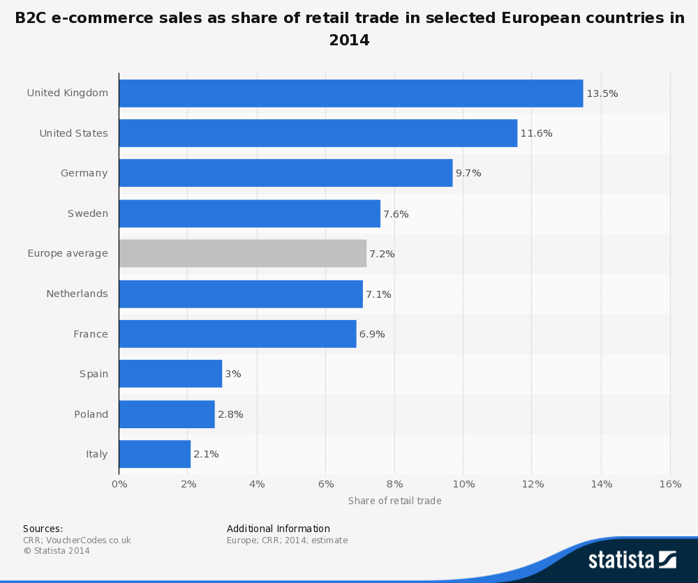 B2C-Anteile im Onlinehandel (ohne Services) am Einzelhandel ausgewählter europäischer Länder und den USA. Nicht bereinigt um Lebensmittel. Quelle: Statista