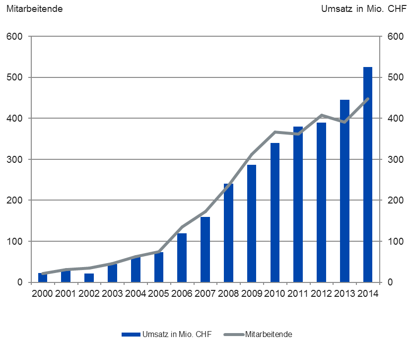 Competec-Gruppe (BRACK.CH, Alltron etc.) wächst 2014 auf 525 Mio. Franken