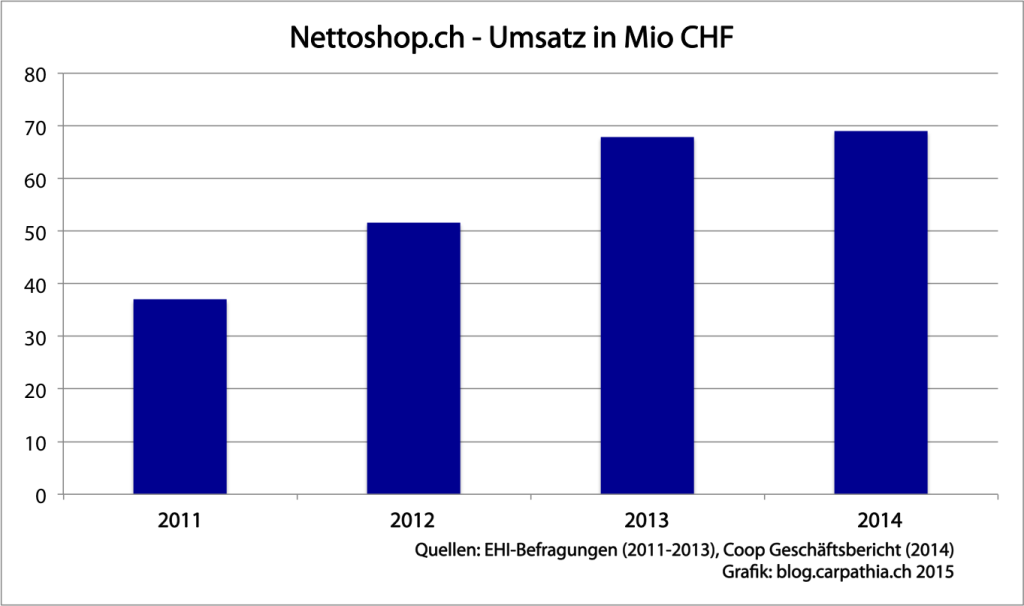 Umsatzentwicklung Nettoshop.ch von 2011-2014