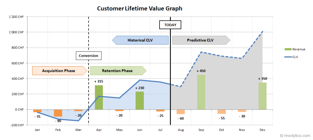 Customer Lifetime Value Graph