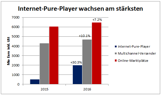 Internet-Pure-Player_wachsen_am_stärksten
