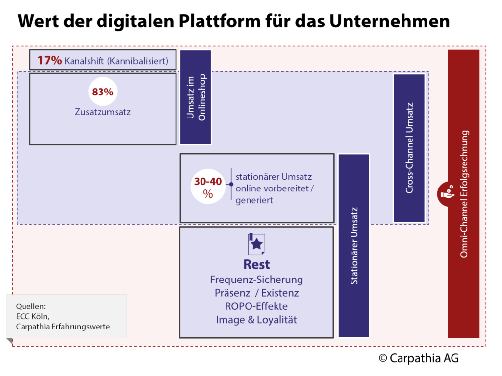 Wert der digitalen Plattform für das Unternehmen – (c) Carpathia AG