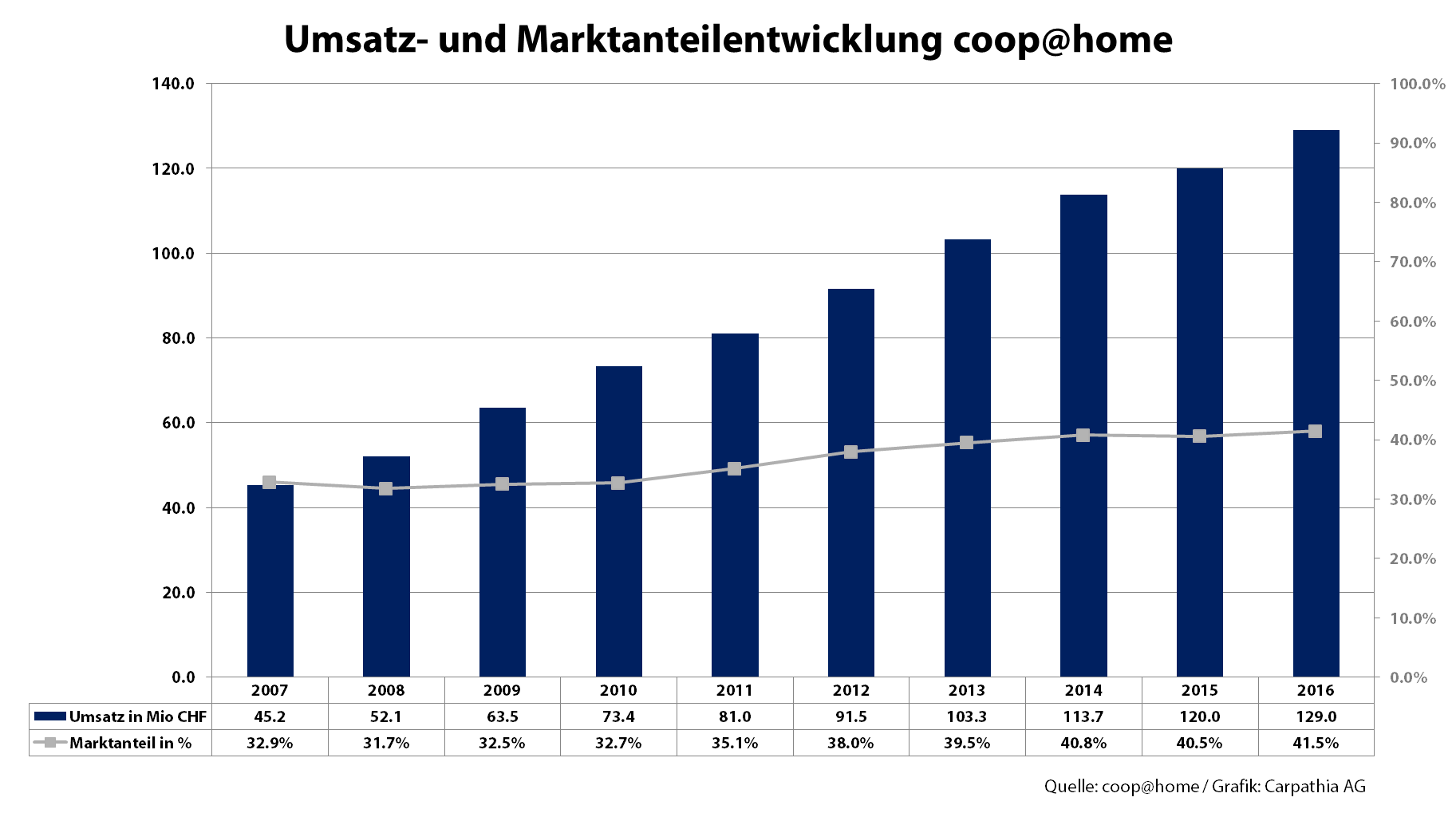 Umsatz- und Marktentwicklung coop@home - Grafik Carpathia AG - Quelle: coop@home