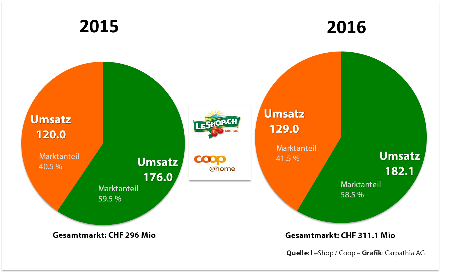 Marktanteile Online-Lebensmittel Schweiz - Grafik Carpathia AG - Quellen: Leshop und coop@home