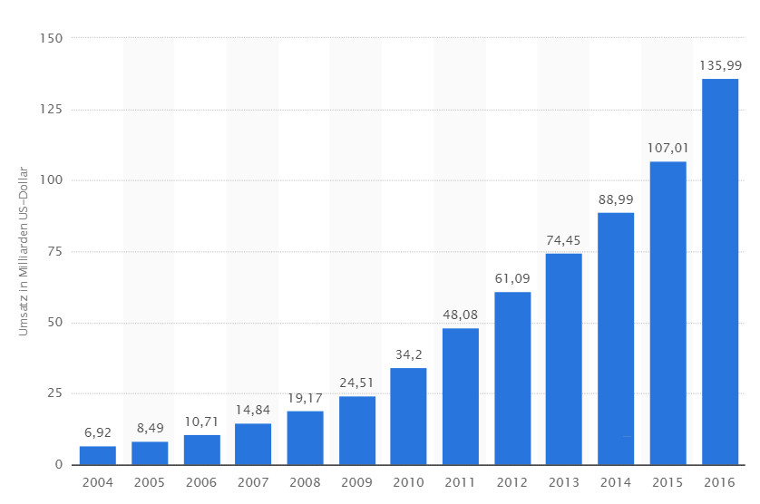 Amazon Umsatzentwicklung 2004 bis 2016 - Quelle: Statista