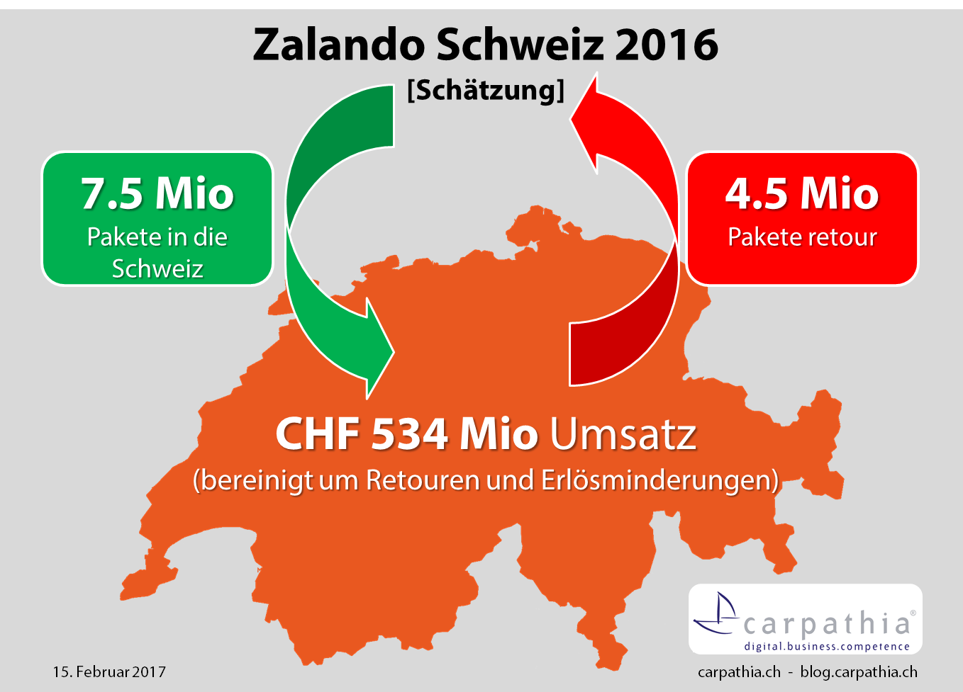 Schätzung Umsatz und Paketmengen Zalando Schweiz 2016 - Quelle: Carpathia AG