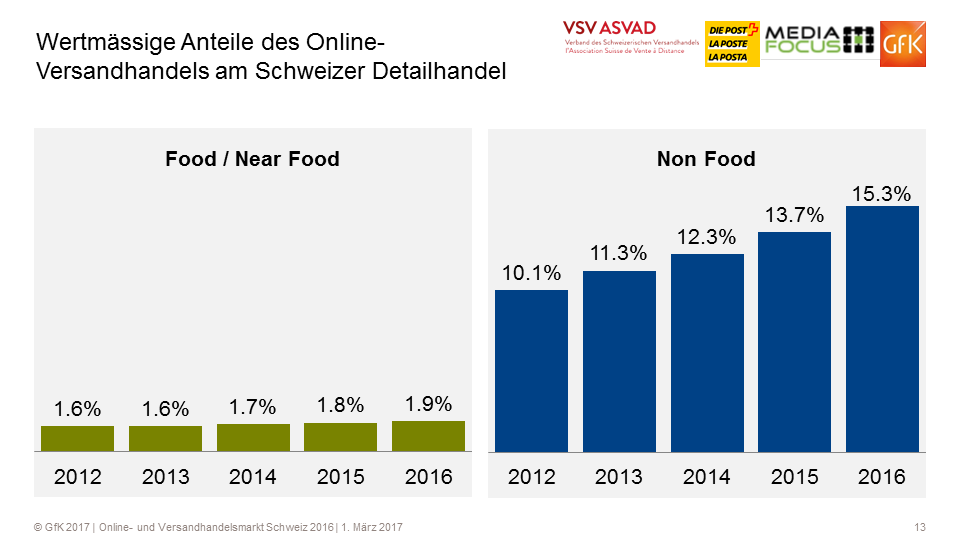Wertmässige Anteile des Online-Versandhandels am Schweizer Detailhandel - Quelle: VSV/GfK