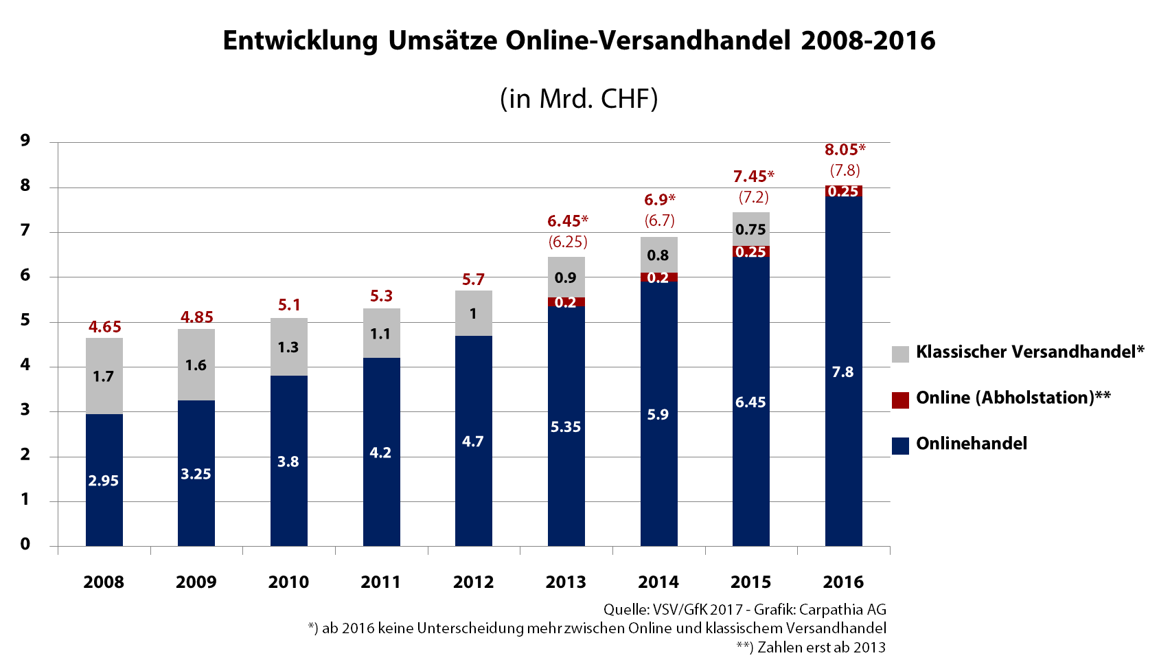 Umsatzentwicklung Online- und Versandhandel 2008-2016 - Quelle: VSV/GfK - Grafik. Carpathia