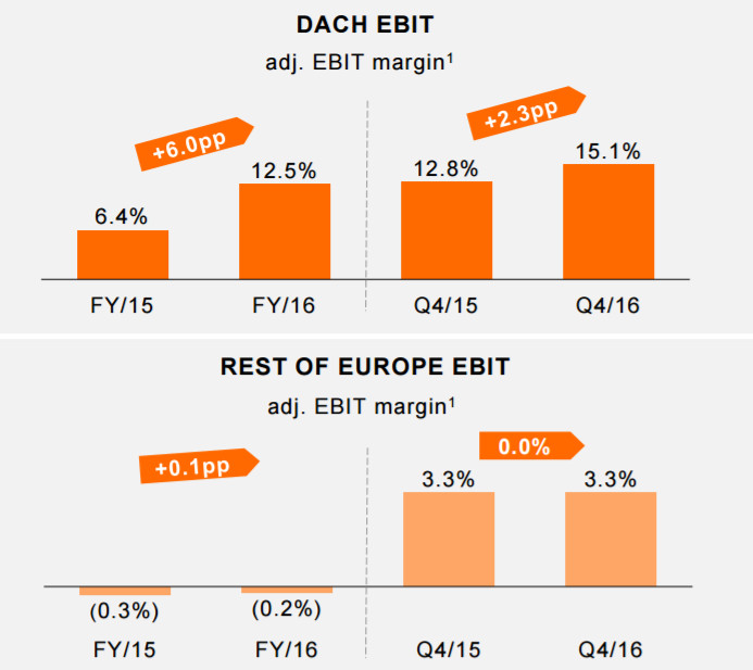 Entwicklung EBIT 2015-2016 - Quelle: Zalando