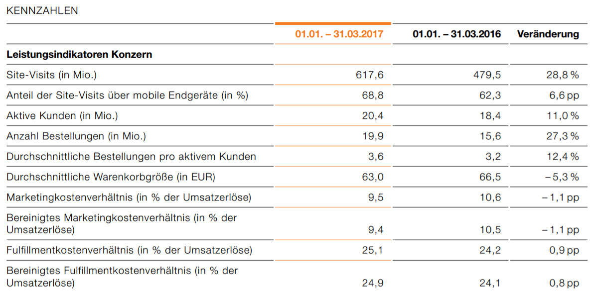 Kennzahlen Zalando 1. Quartal 2017 - Quelle: corporate.zalando.de