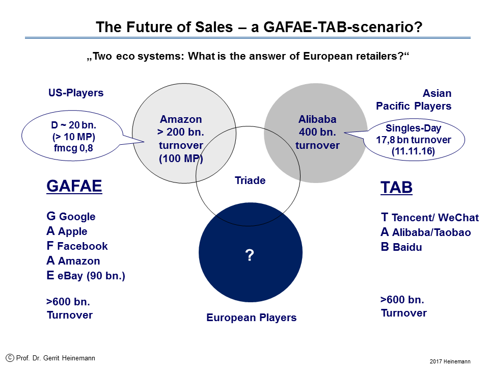 Die Zukunft des Handels – ein GAFAE-TAB-ZERO-Szenario?