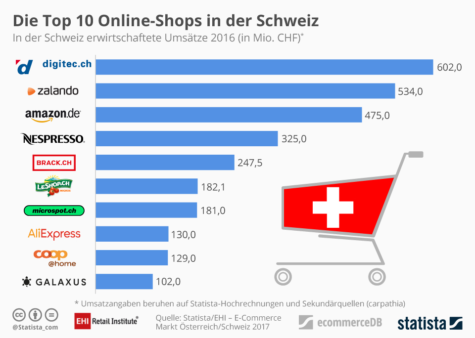 20170901_Top10_Onlineshops_CH