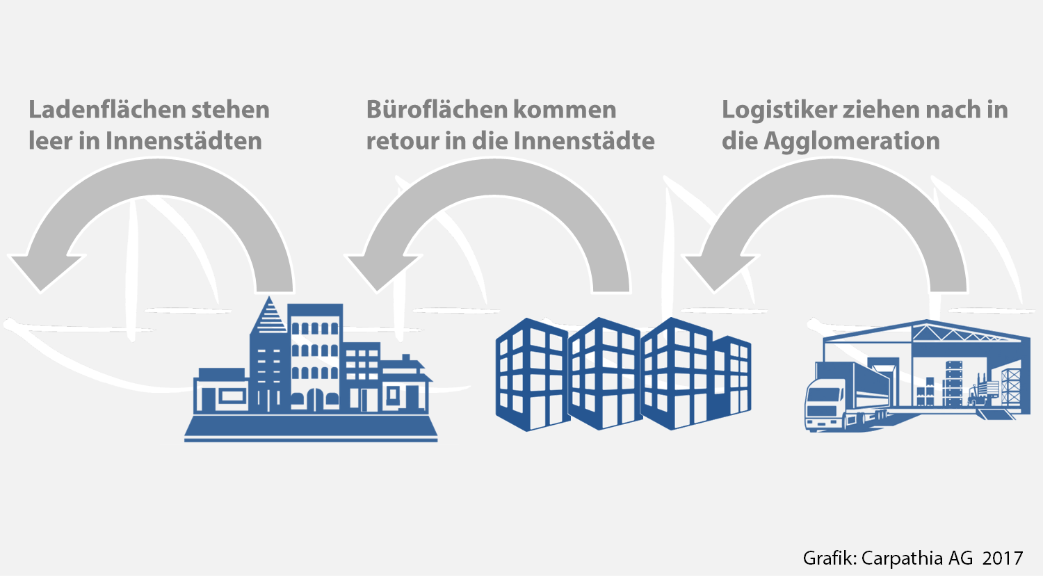 Der Store-Office-Logistics-Shift - Grafik: Carpathia AG 2017