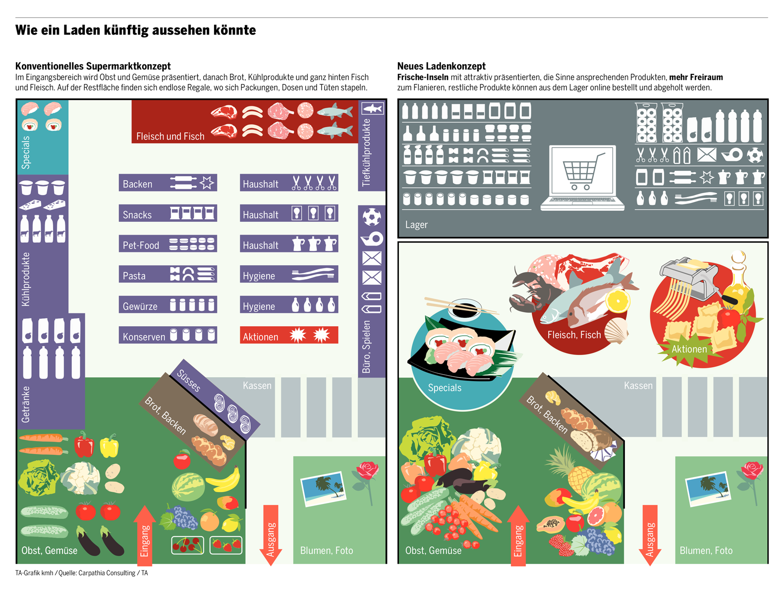Supermarkt Vision 2020 - Wie ein Laden künftig aussehen könnte / Vision: Carpathia - Grafik: Tages-Anzeiger