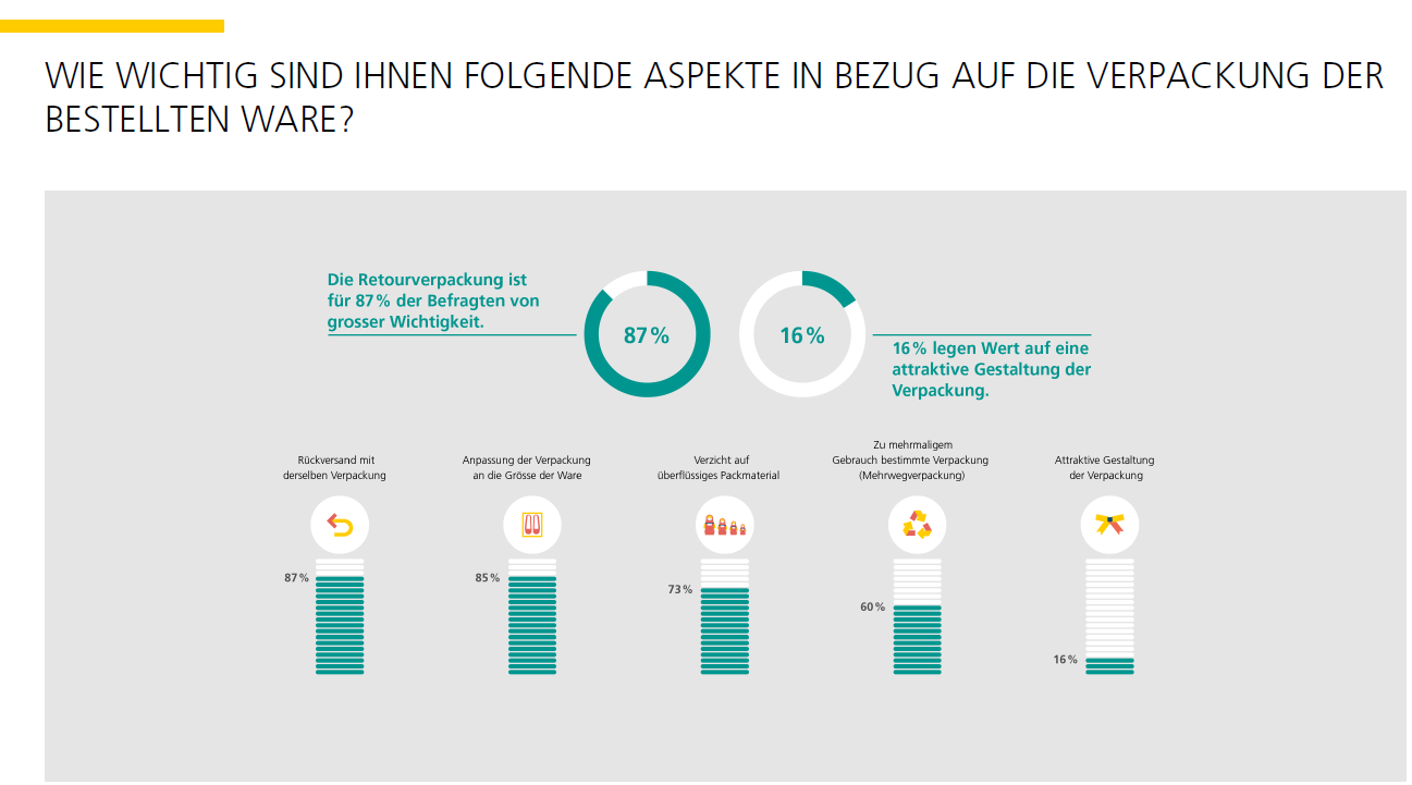 Schweizer E-Commerce_Nachhaltigkeit der Verpackung_ Stimmungsbarometer_Post_HWZ