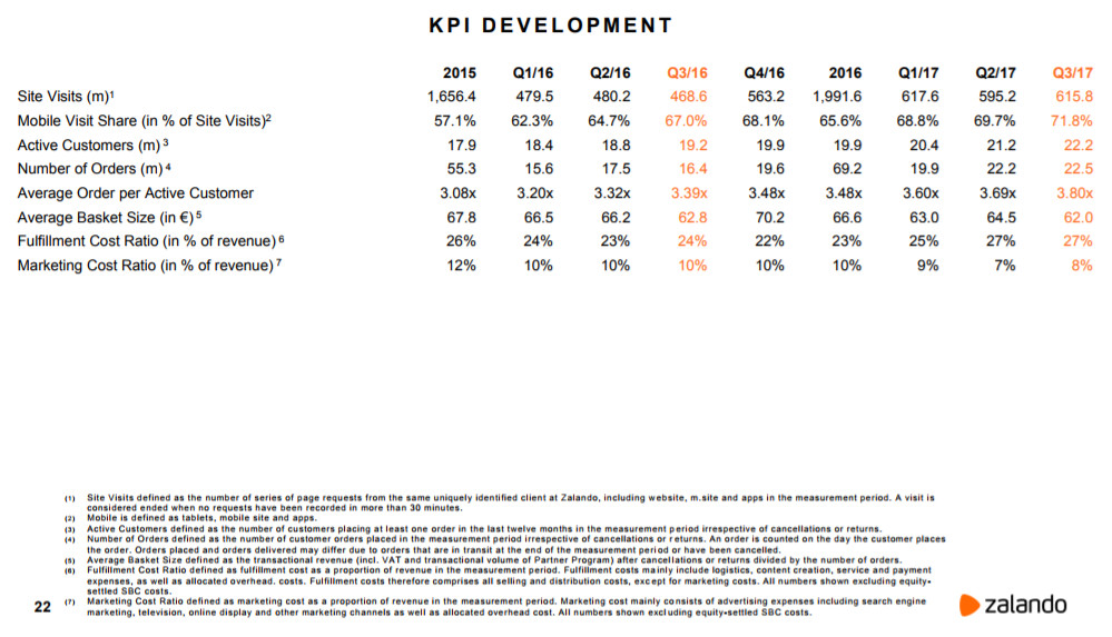 Zalando KPIs für das 3. Quartal 2017 – Quelle: Zalando