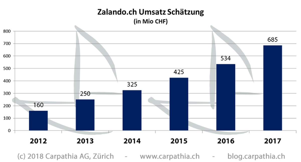 Schätzung Umsätze Zalando Schweiz 2012-2017 – Quelle: Carpathia AG