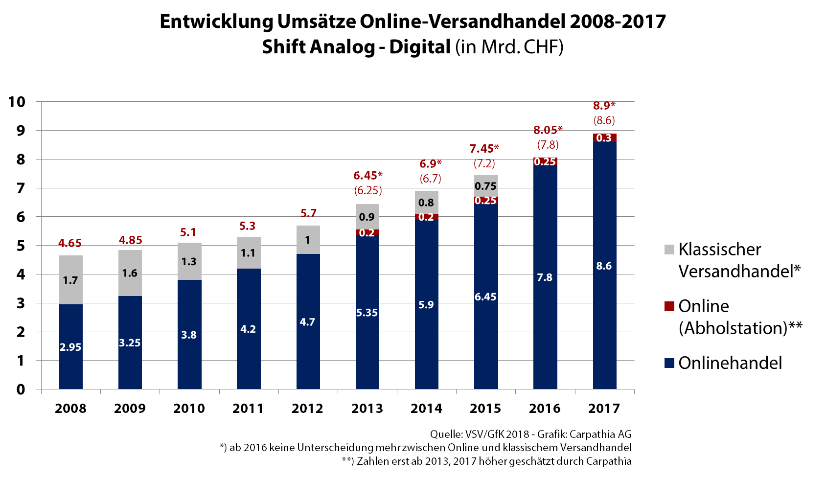 Entwicklung Umsätze Online-Versandhandel 2008-2017 - Shift Analog - Digital (in Mrd. CHF) - Quelle: VSV/GfK - Grafik: Carpathia AG