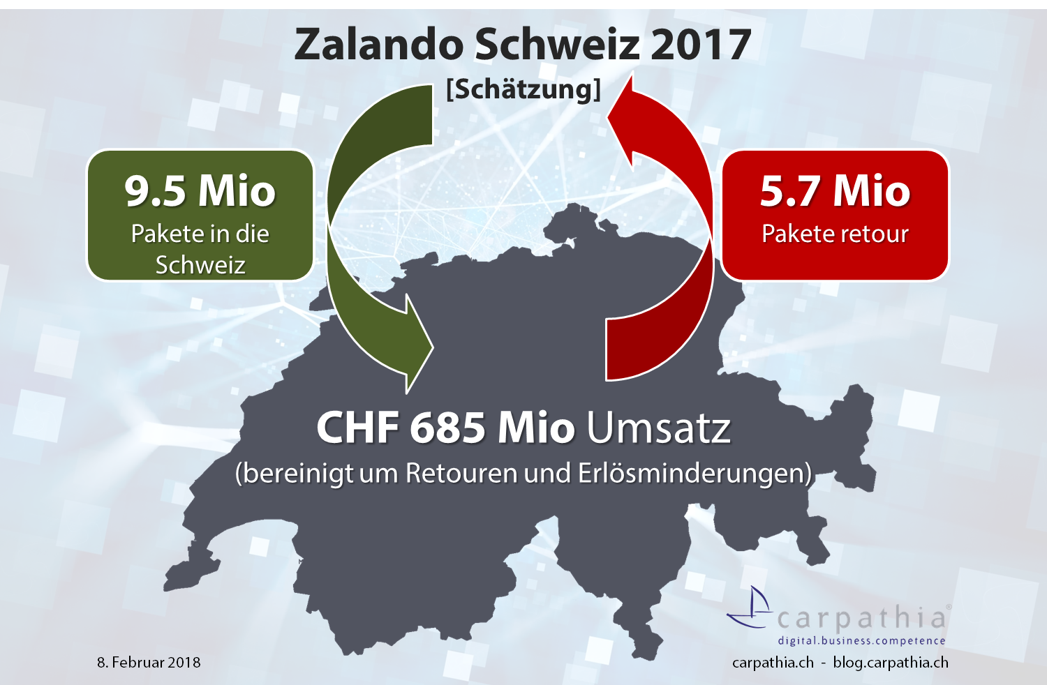Schätzung Umsatz und Paketmengen Zalando Schweiz 2017 – Quelle: Carpathia AG