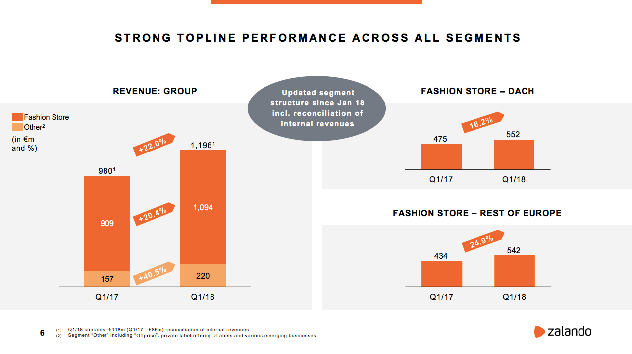 Umsatz-Entwicklung 1. Quartal bei den Fashion-Stores - Quelle: Zalando