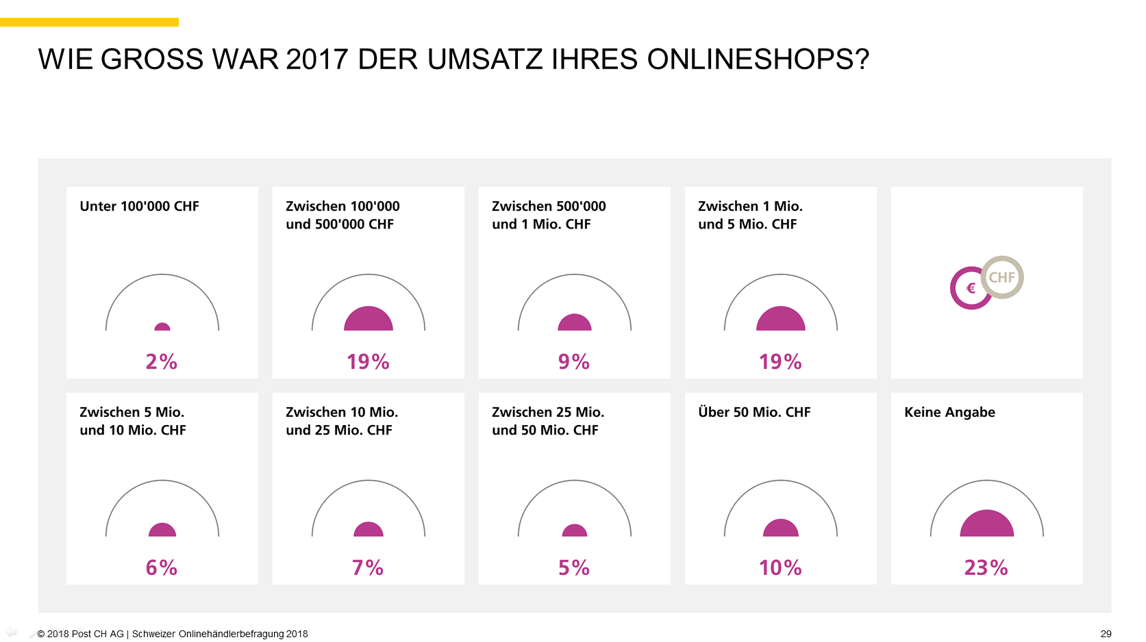 Quelle: 2018 Post CH AG | Schweizer Onlinehändlerbefragung 2018, S. 29