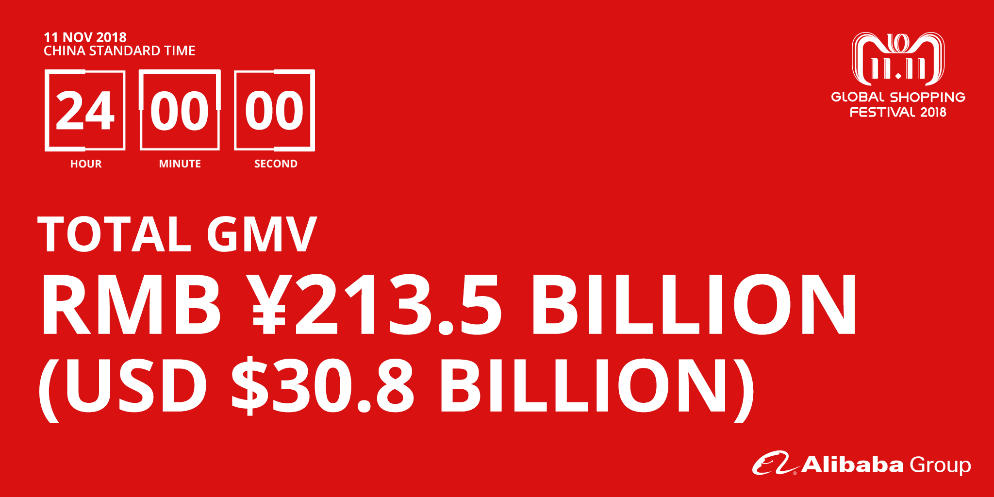 USD 30.8 Milliarden Umsatz (GMV) am 11.11.2018 (Single's Day) alleine bei Alibaba