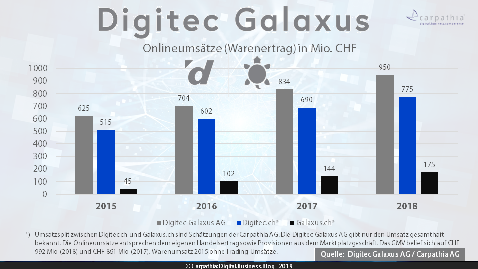 Umsätze (Warenertrag) der Digitec Galaxus AG in Mio CHF 2015-2018. Quelle: Digitec Galaxus AG / Grafik: Carpathia AG (Umsatzverteilung auf Digitec.ch und Galaxus.ch sind Schätzungen der Carpathia AG)
