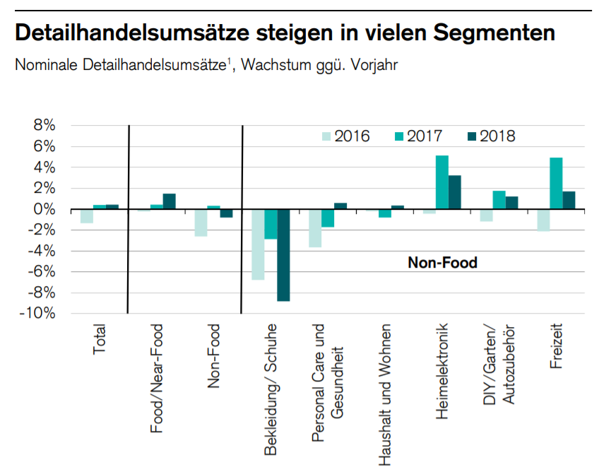 Wachstum in verschiedenen Segmenten des Schweizer Detailhandels / Quelle GfK, 2018 Schätzung Credit Suisse / Grafik: Retail Outlook 2019 Credit Suisse