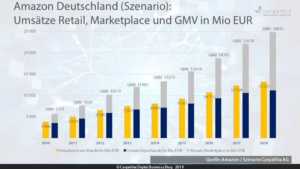 Amazon Deutschland: Totaler Handelsumsatz mit Retail, Marketplace und GMV - Szenario / Grafik: Carpathia AG