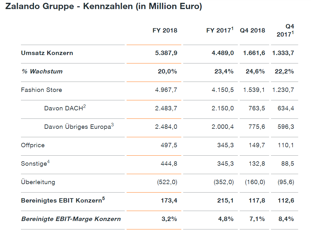 Zalando Gruppe - Kennzahlen (in Million Euro) / Quelle: Zalando