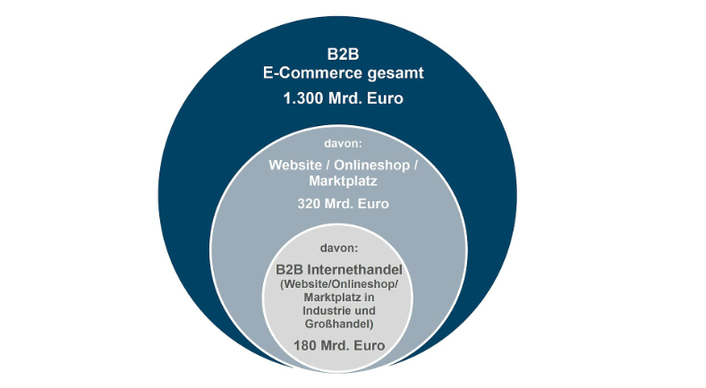 umsätze b2b-e-commerce 2019