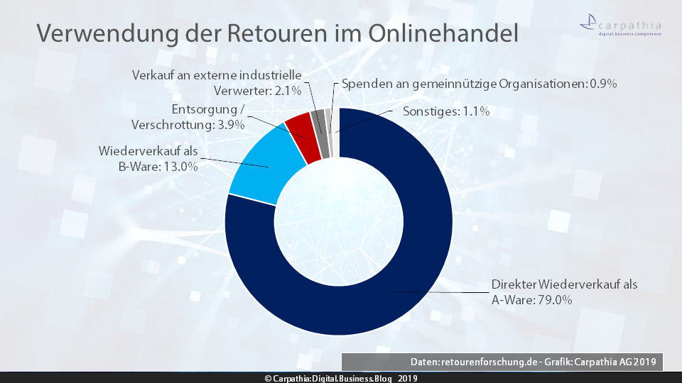 Verwendung der Retouren im Onlinehandel / Daten: retourenforschung.de - Grafik: Carpathia AG 2019