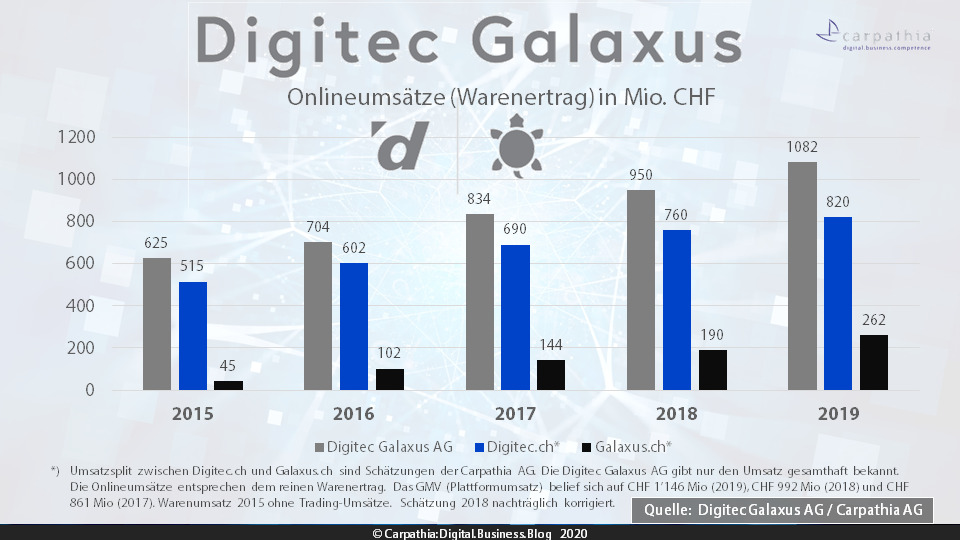 Umsätze (Warenertrag) der Digitec Galaxus AG in Mio CHF 2015-2019. Quelle: Digitec Galaxus AG / Grafik: Carpathia AG (Umsatzverteilung auf Digitec.ch und Galaxus.ch sind Schätzungen der Carpathia AG)