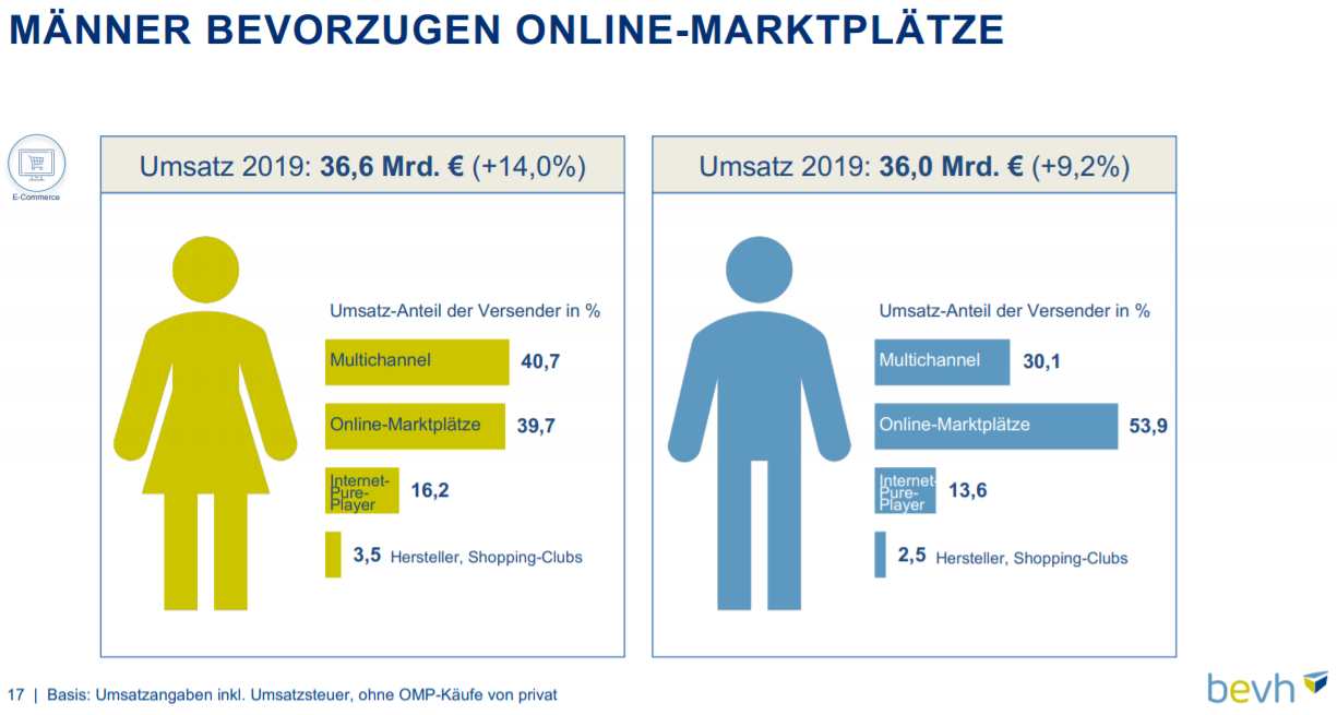 Aufteilung der Umsätze nach Geschlecht und Anbieter-Typ 2019 im deutschen E-Commerce – Quelle: bevh
