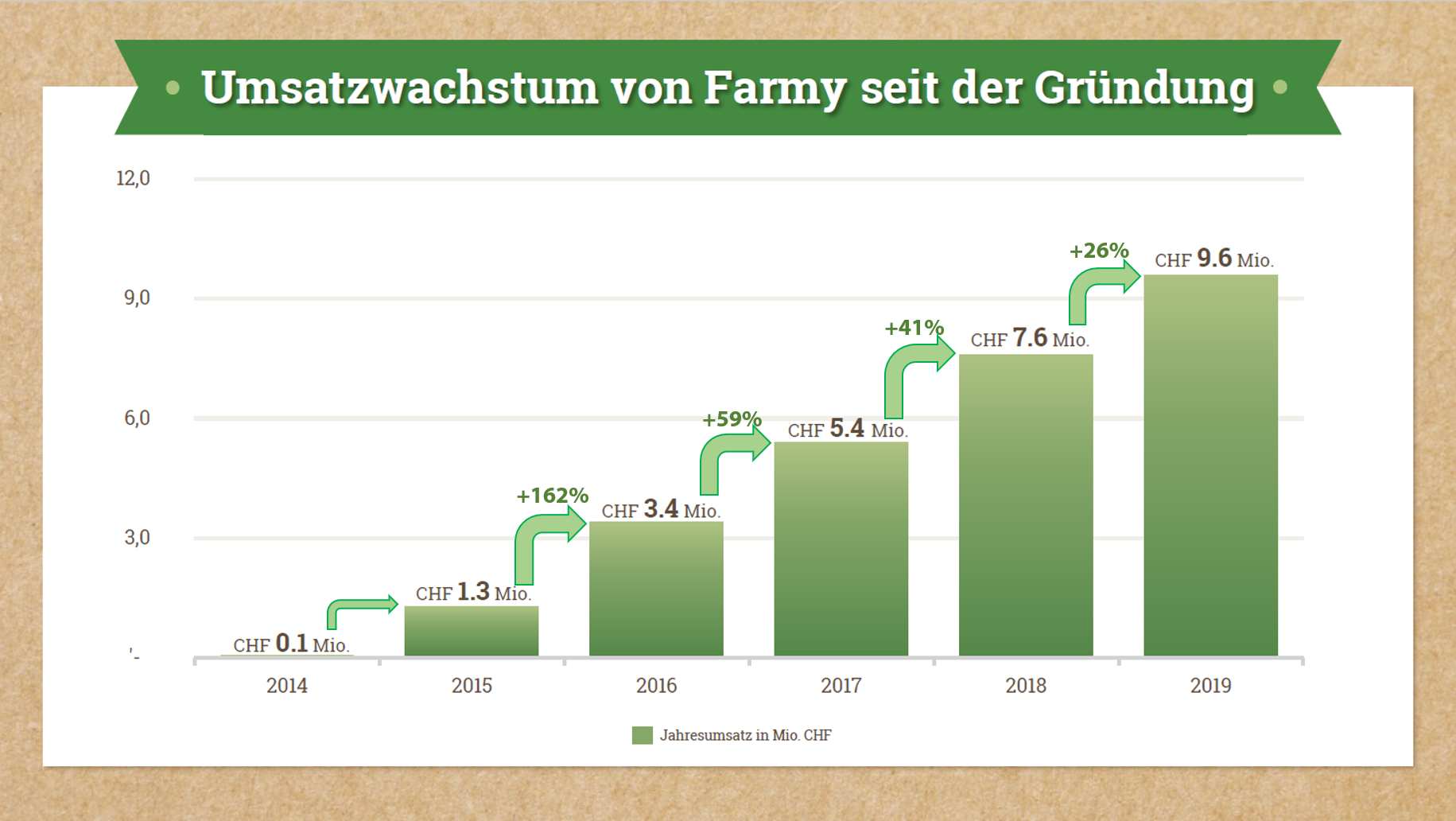Umsatzwachstum von Farmy 2014 - 2019 / Quelle: Farmy.ch mit Ergänzungen Carpathia AG