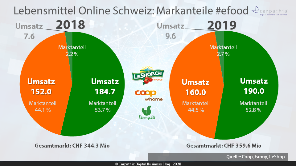 Lebensmittel Online Schweiz 2018 - 2019: Markanteile von Migros’ LeShop, coop@home und Farmy.ch #efood / Quelle: LeShop, Coop und Farmy / Grafik: Carpathia AG