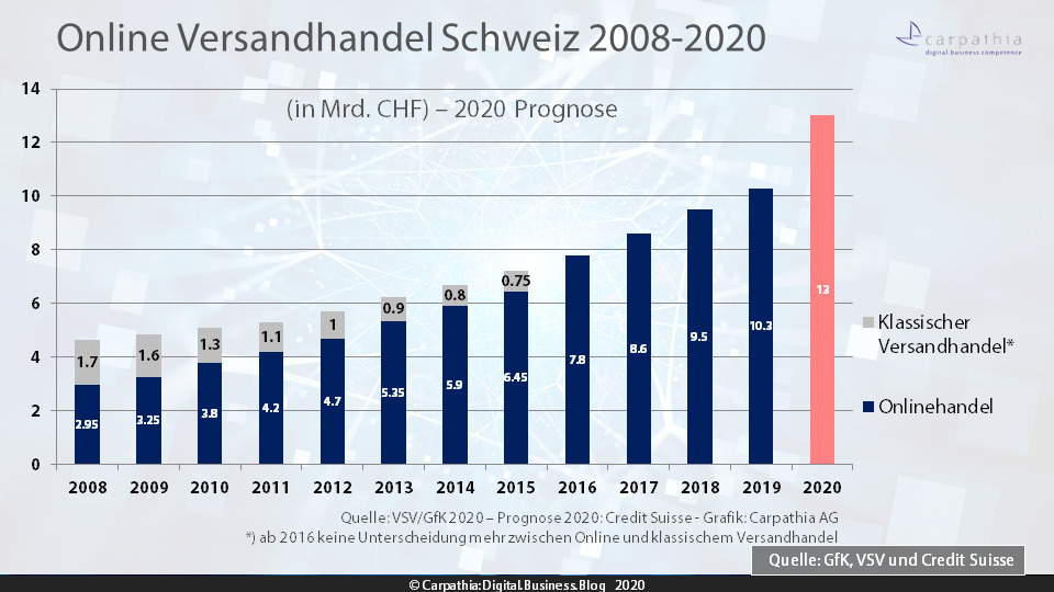 Onlinehandel Schweiz 2008-2019 und Prognose 2020 / Quelle: VSV, GfK und Credit-Suisse / Grafik: Carpathia AG