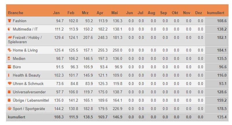 Indexierte Monatsumsätze im Schweizer Onlinehandel im Vergleich zum jeweiligen Vorjahresmonat – Januar – Mai 2020 / Quelle: distanzhandel.ch