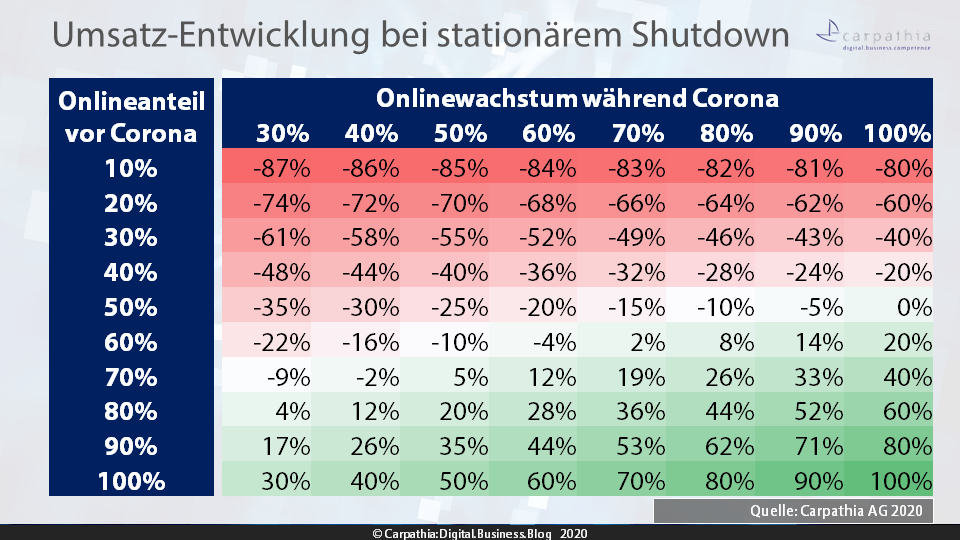 Umsatz-Entwicklung bei stationärem Shutdown / Grafik: Carpathia AG 2020