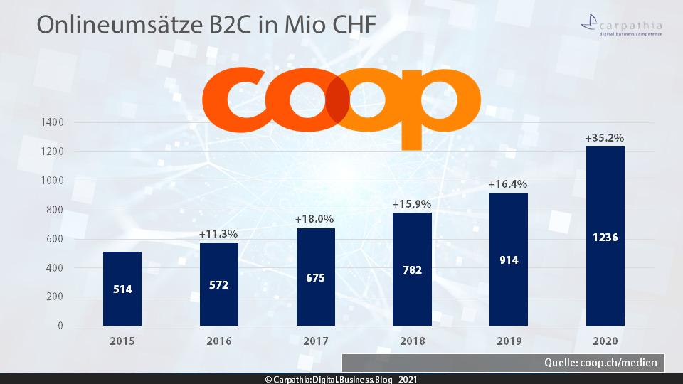 B2C-Onlineumsätze der Coop-Gruppe 2015-2020 – Quelle: Coop / Grafik: Carpathia AG